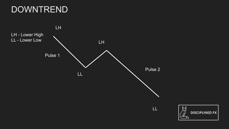 market structure downtrend dfx